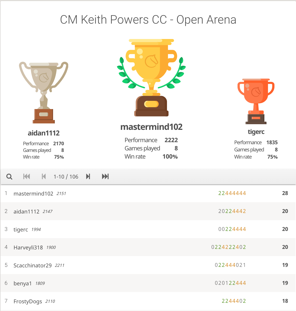 2020 Select Chess Online Invitational, lichess.org