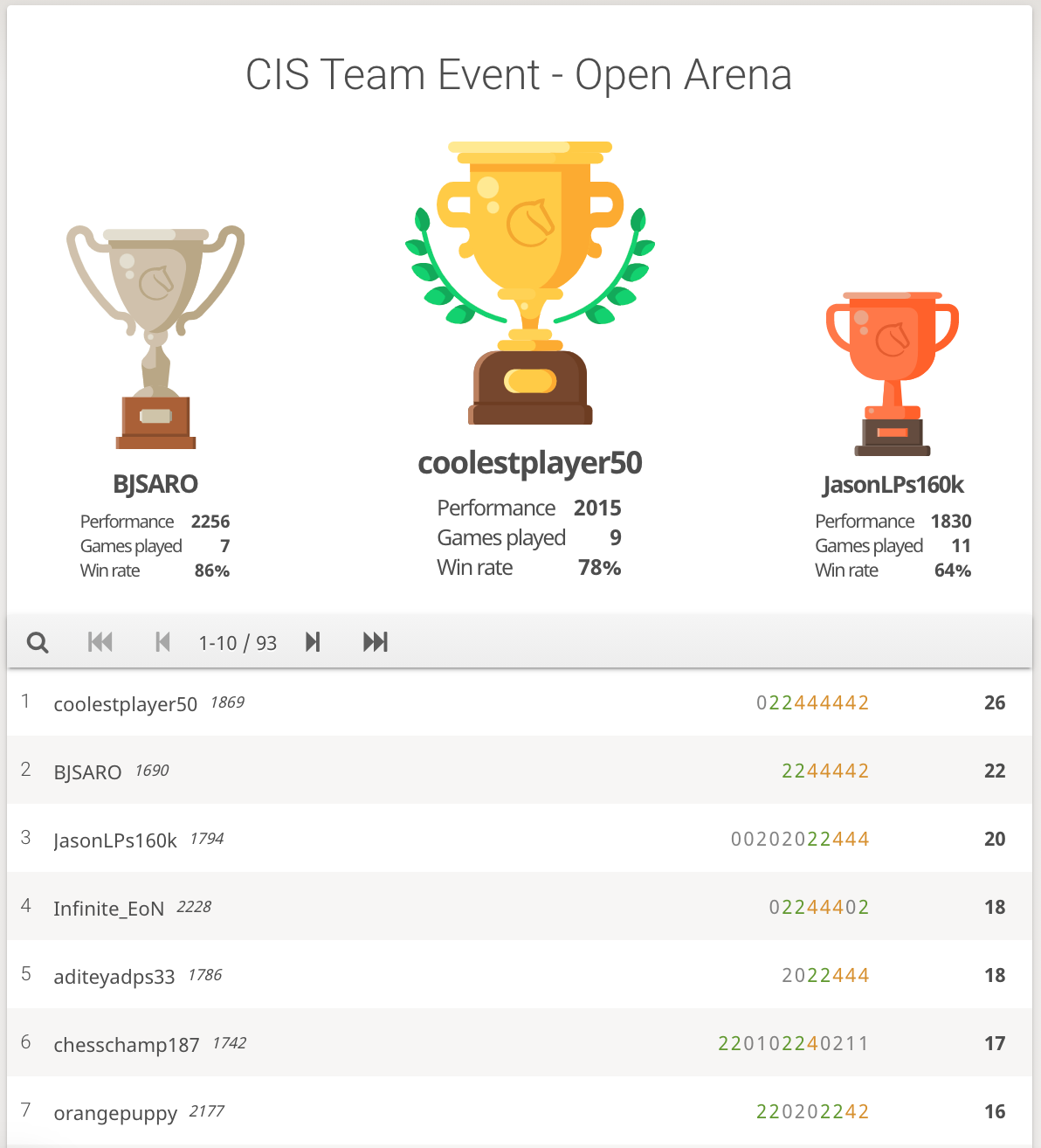 CIS Tournament Program News