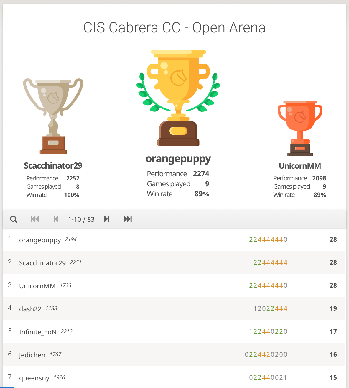 CM Fernando Cabrera Chess Challenge