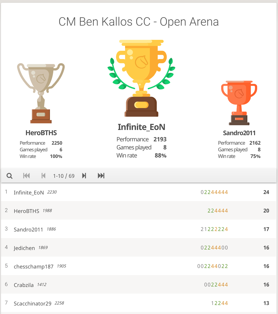 2020 CIS CM Ben Kallos Virtual Chess Challenge on CHESS24