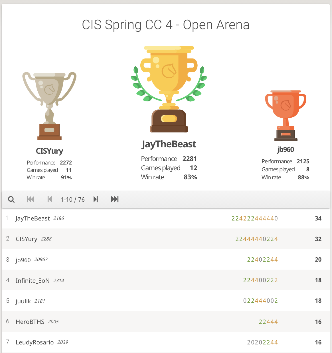 CIS Spring Chess Challenge # 4