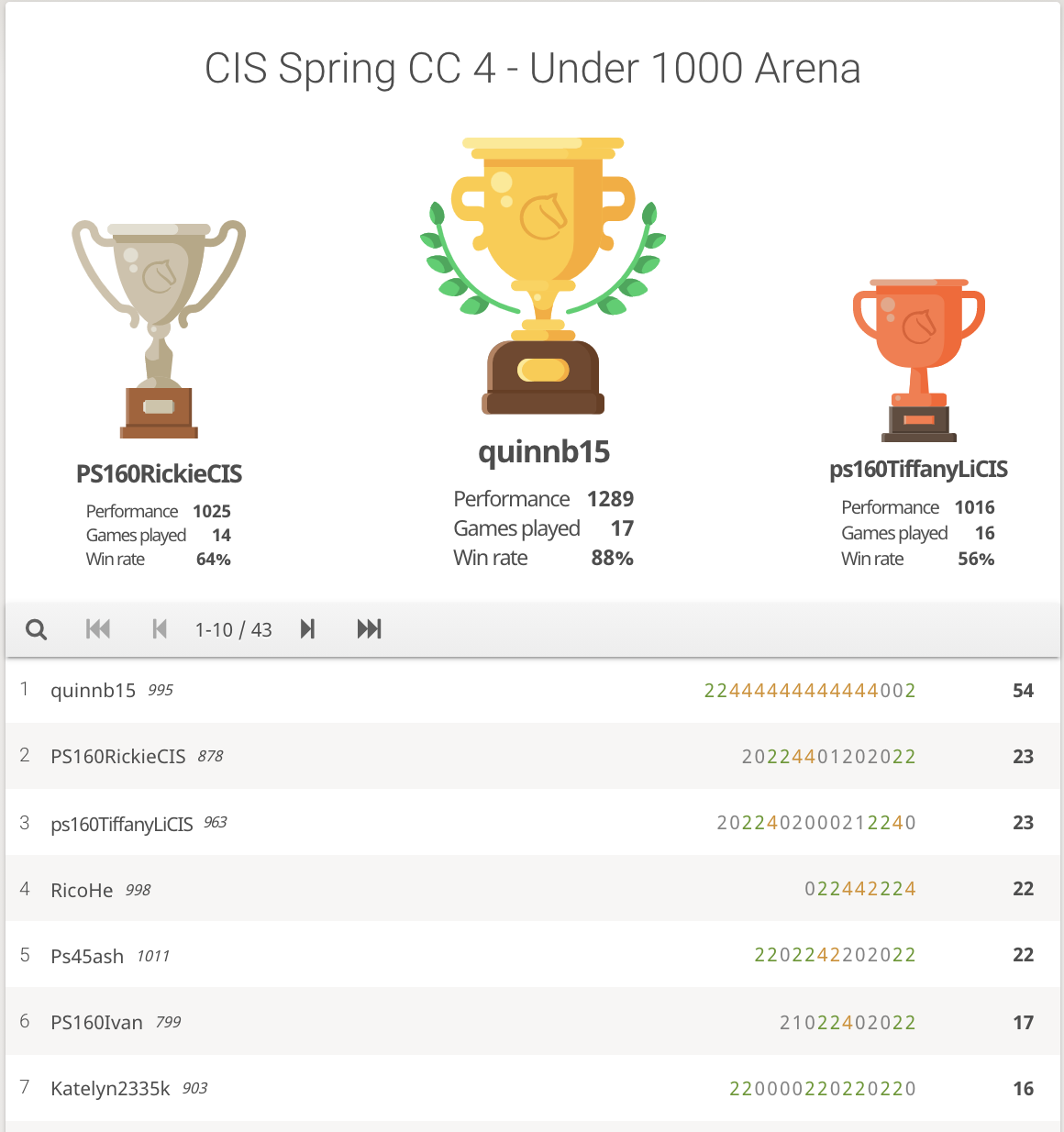 CIS Spring Chess Challenge # 4
